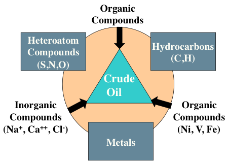 chemical properties of petroleum
